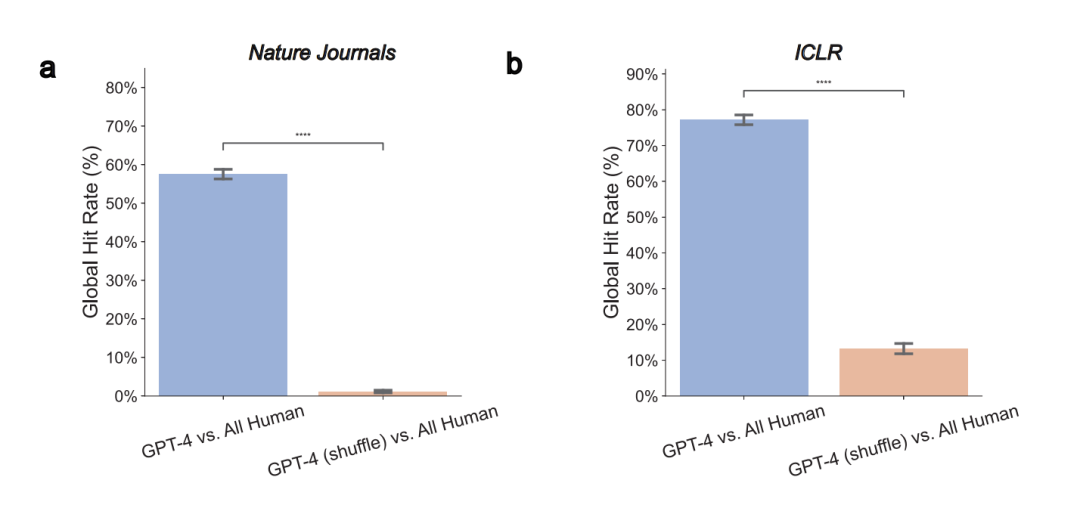 GPT-4挑战Nature审稿人？5000篇论文超50%评审意见与人类一致！