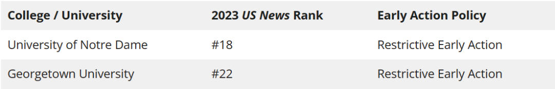 2023-2024招生周期Early Action的学校