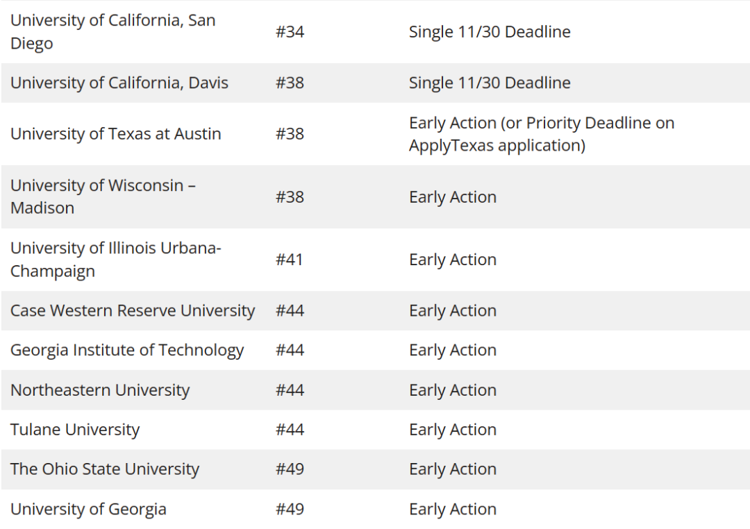 2023-2024招生周期Early Action的学校
