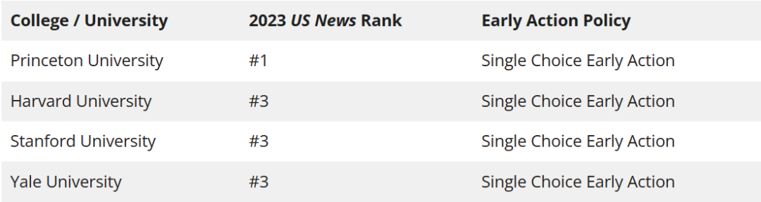 2023-2024招生周期Early Action的学校