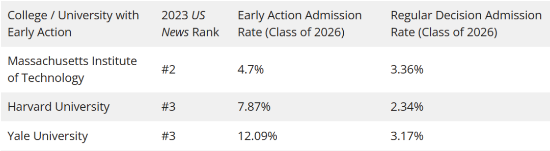 2023-2024招生周期Early Action的学校