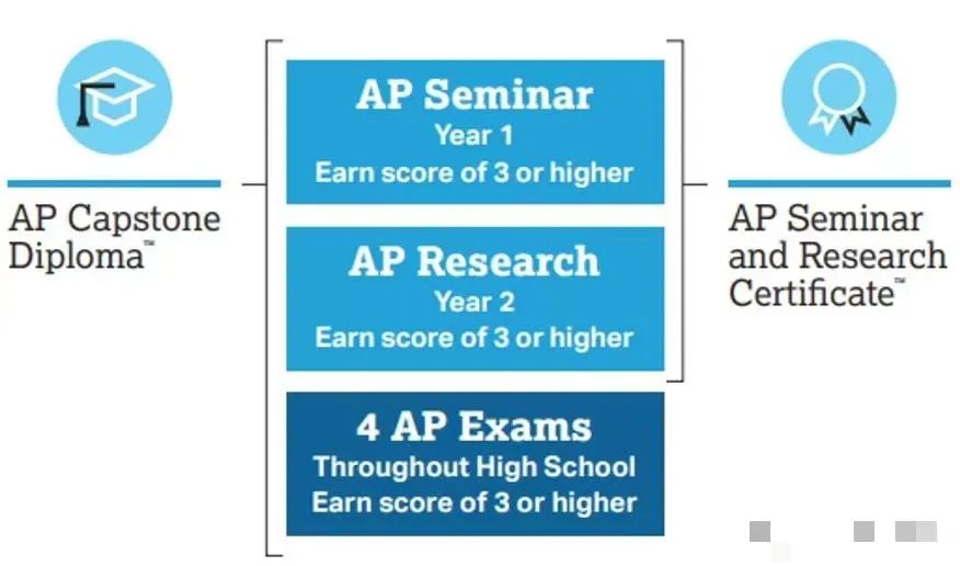 一文看懂神秘的AP Capstone! 爬藤利器还是“选课天坑”？