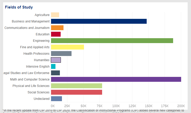 24Fall申请 | 美国TOP10工程类申请要求汇总！