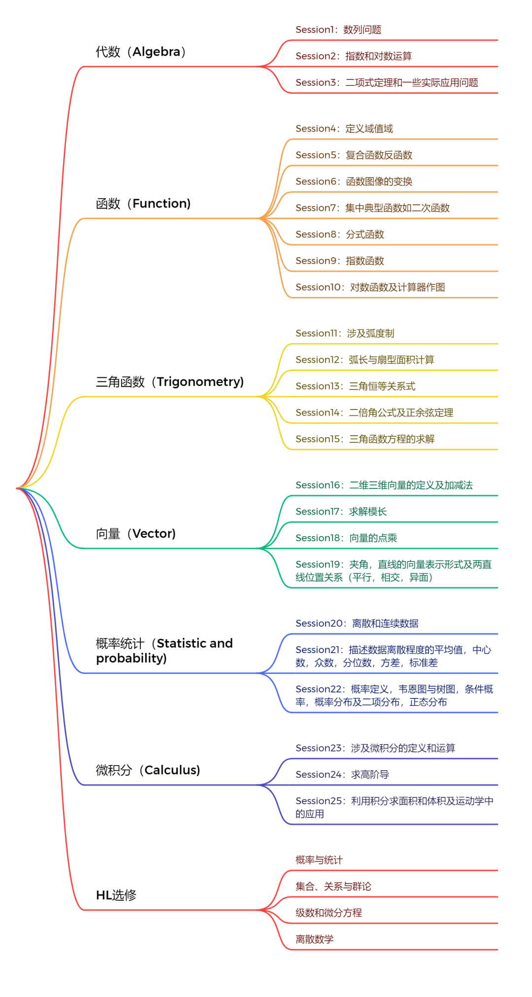 IB数学AA AI SL HL迷人眼？其实很好选！