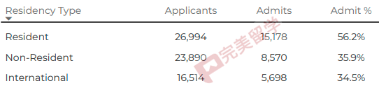 注意！做所TOP50学校将不再“保底”！