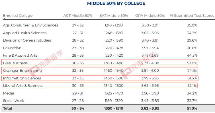 注意！做所TOP50学校将不再“保底”！