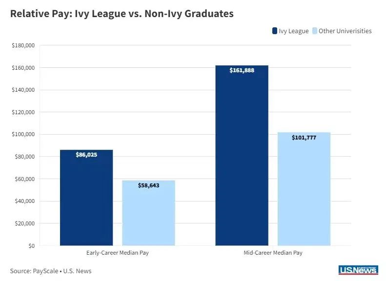 本科毕业生「收入最高」的美国大学！不仅学术强，“搞钱”也在行！