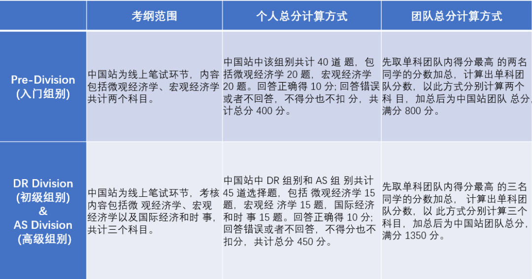 竞赛｜爬藤和牛剑申请者都在参加的NEC经济挑战赛，正在报名中！