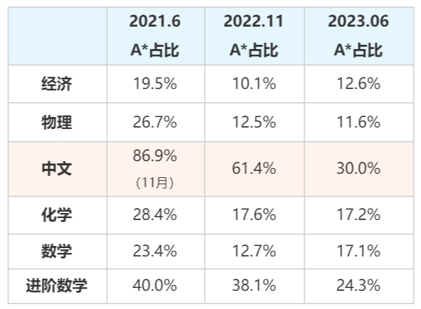 A-Level改革成ABS？！以后选课怎么选？