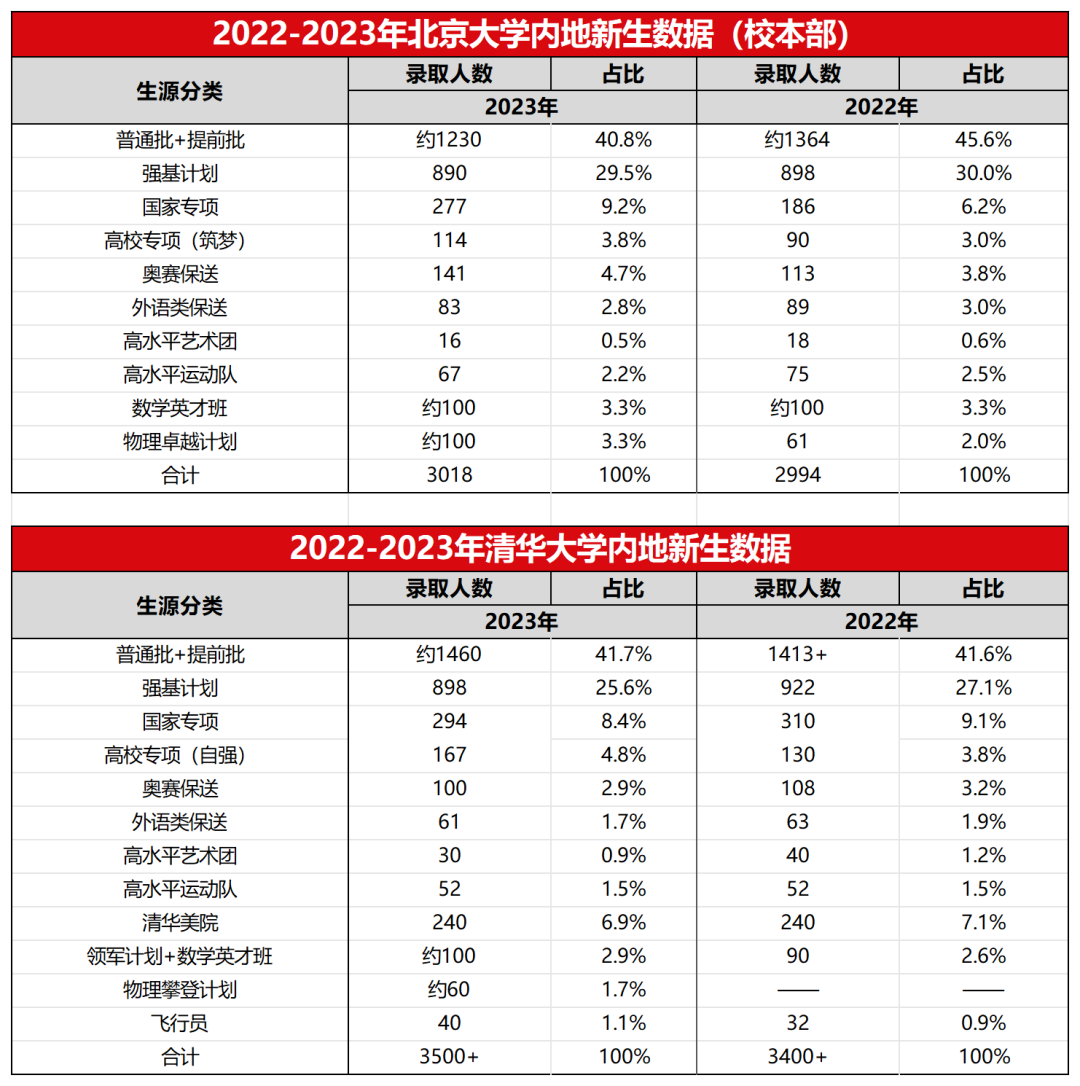 【数据】清华、北大2023级新生数据公开，高考统招比例仅为41%？