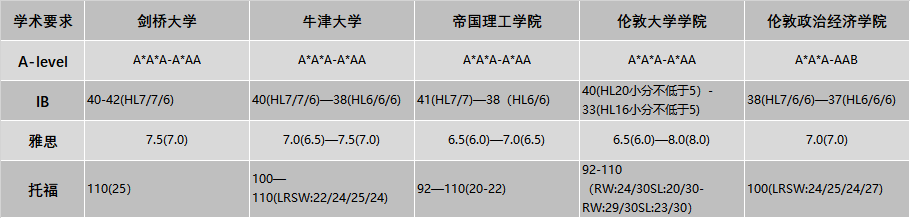 才10月初，这两所英国大学就抢先发offer了?! 这就是早申的优势！