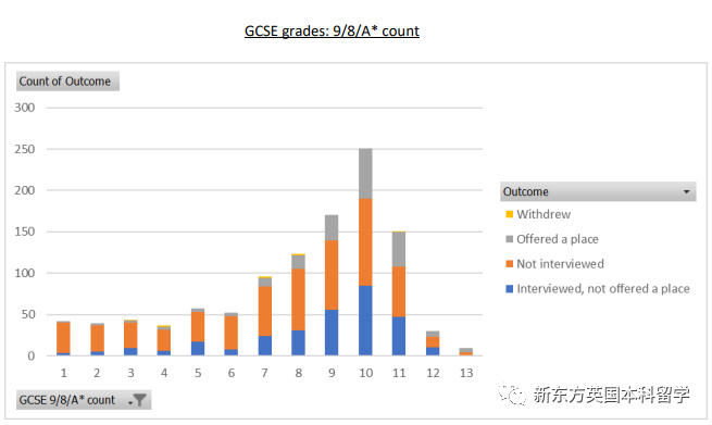 最新！英国各校GCSE成绩要求汇总，从分数线看拿A*难度有多高