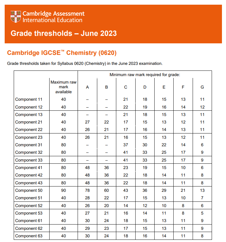 最新！英国各校GCSE成绩要求汇总，从分数线看拿A*难度有多高