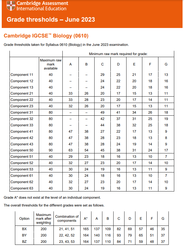 最新！英国各校GCSE成绩要求汇总，从分数线看拿A*难度有多高