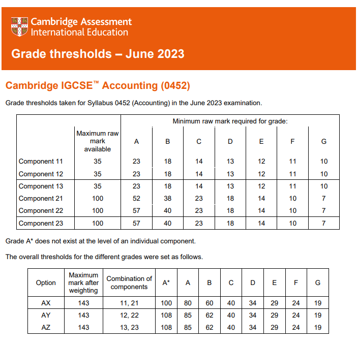 最新！英国各校GCSE成绩要求汇总，从分数线看拿A*难度有多高