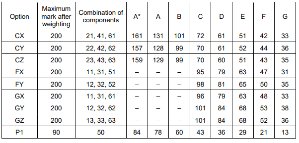 最新！英国各校GCSE成绩要求汇总，从分数线看拿A*难度有多高