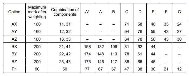 最新！英国各校GCSE成绩要求汇总，从分数线看拿A*难度有多高