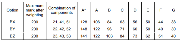 最新！英国各校GCSE成绩要求汇总，从分数线看拿A*难度有多高