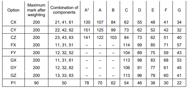 最新！英国各校GCSE成绩要求汇总，从分数线看拿A*难度有多高