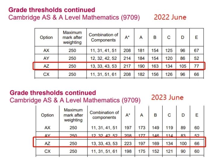 A-Level数学分数线上涨的情况下，如何学习才能保持高分？