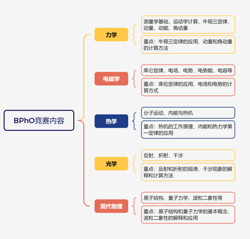 一文介绍牛、剑、藤 “杀手锏” BPhO竞赛