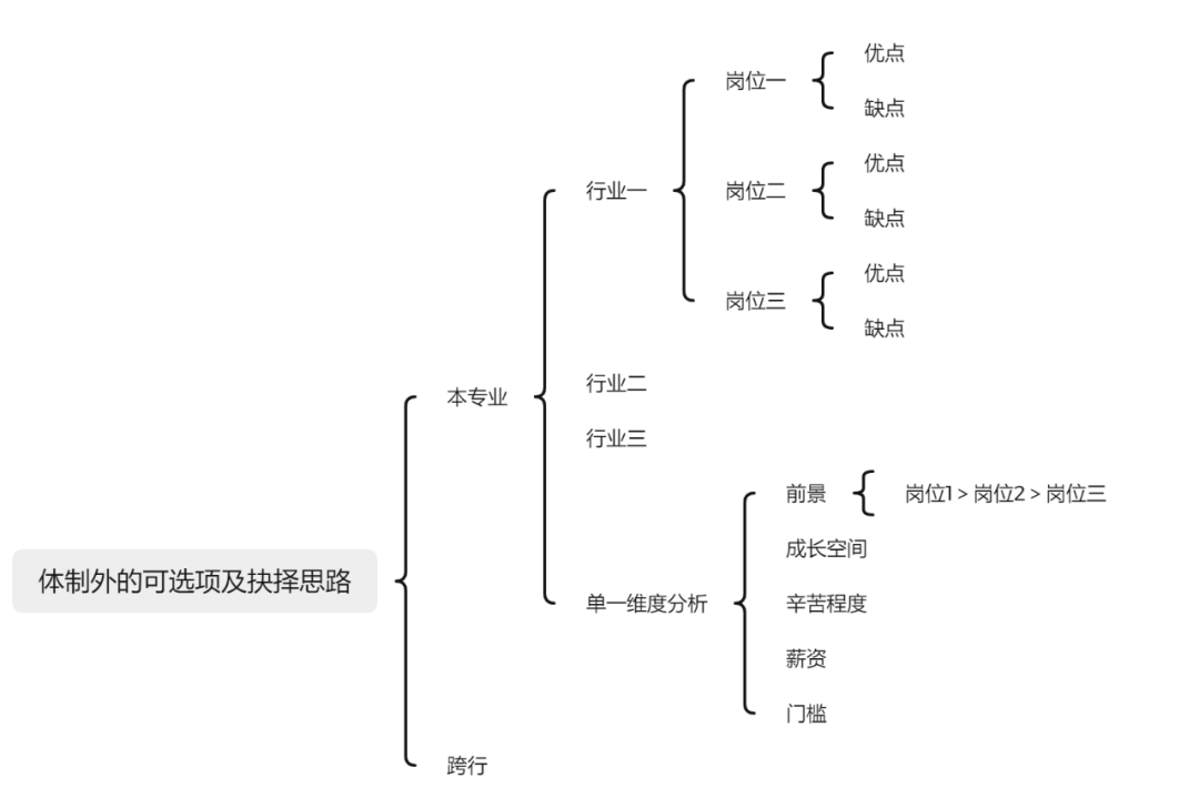 硕士就业方向抉择：体制内VS体制外