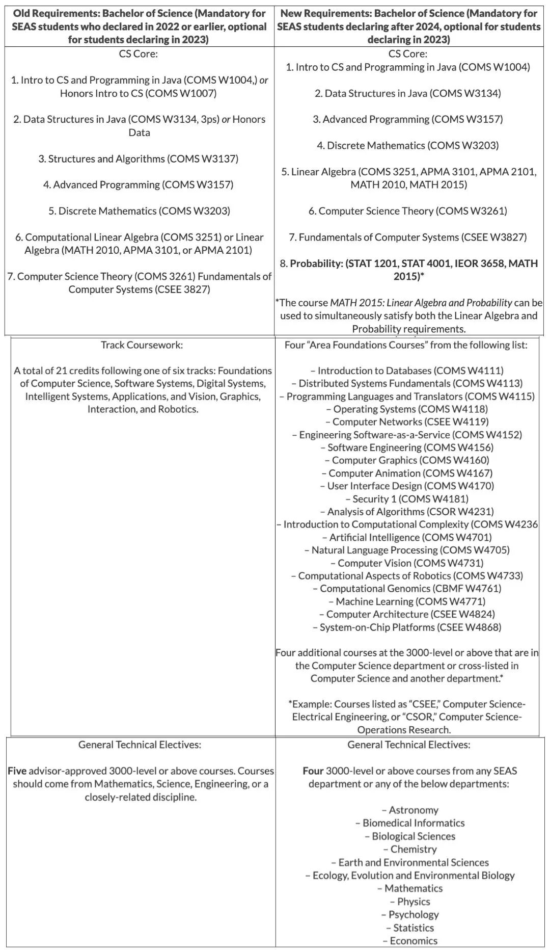 2024 Fall开始实行！哥大/南加大/耶鲁等多所美国大学对CS专业进行调整！