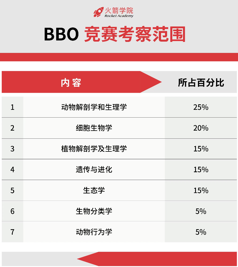 USABO、BBO国际生物竞赛“双顶流”大对比！如何双线准备？