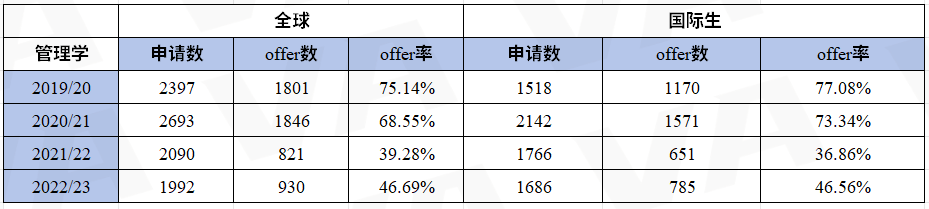 被华威录取的学生成绩有多高？最新数据显示：超半数低于官网要求