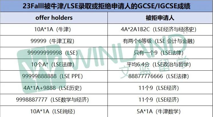 牛津/LSE希望的“多个”GCSE科目成绩为9-7，具体指几门？