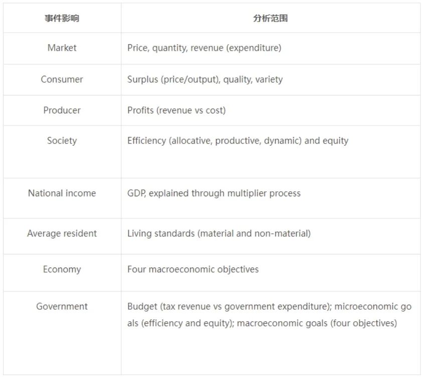 A-Level经济要学什么内容？这份学习攻略不要错过咯！