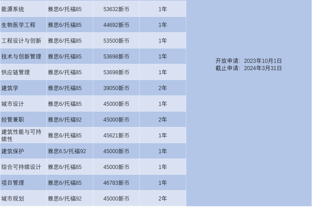 2024Fall | 新加坡国立大学正式开放申请（附：各专业申请要求）