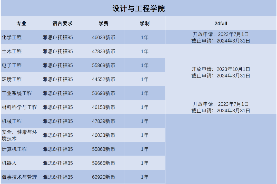 2024Fall | 新加坡国立大学正式开放申请（附：各专业申请要求）