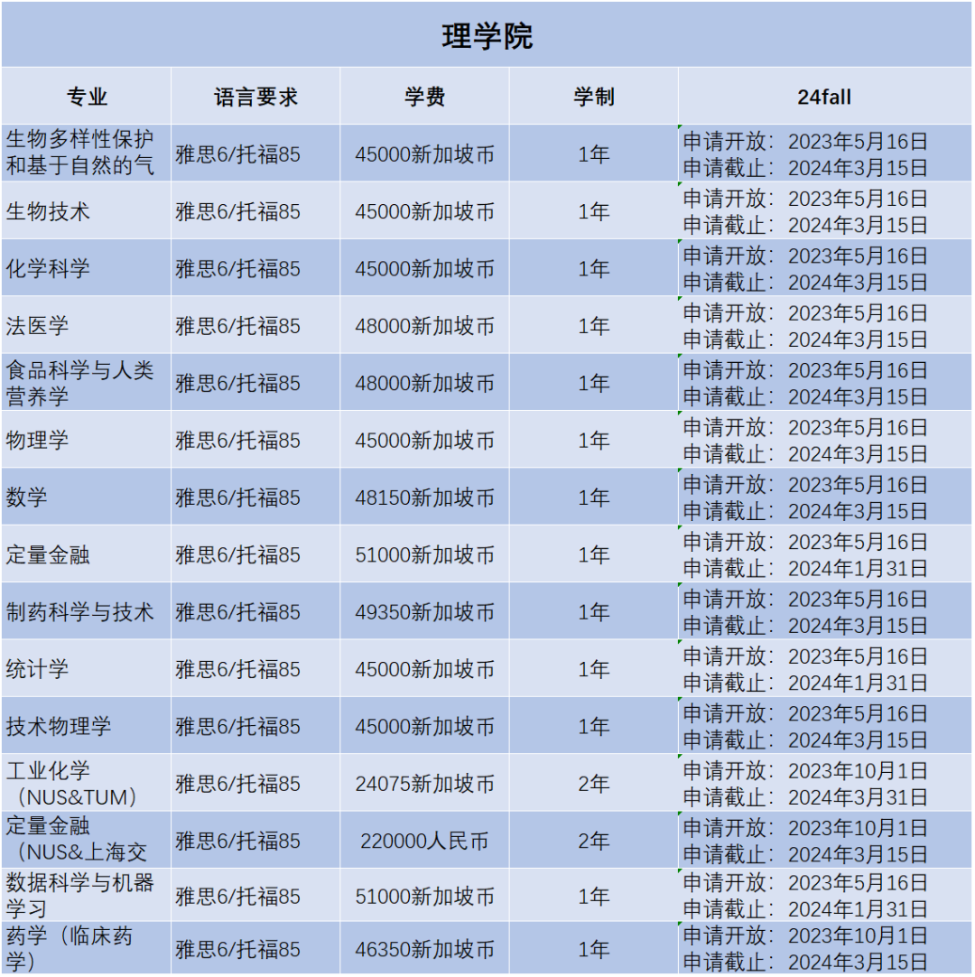 2024Fall | 新加坡国立大学正式开放申请（附：各专业申请要求）