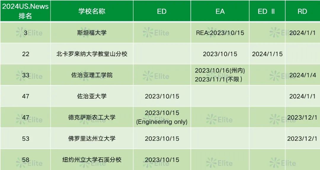 早申DDL预警！TOP50美本最早10月15日截止申请