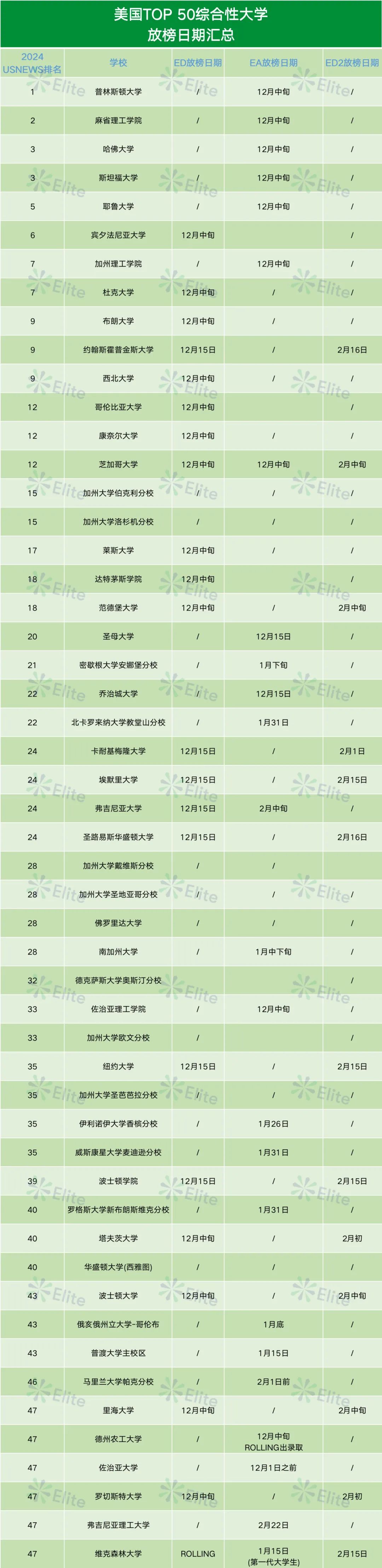 早申DDL预警！TOP50美本最早10月15日截止申请