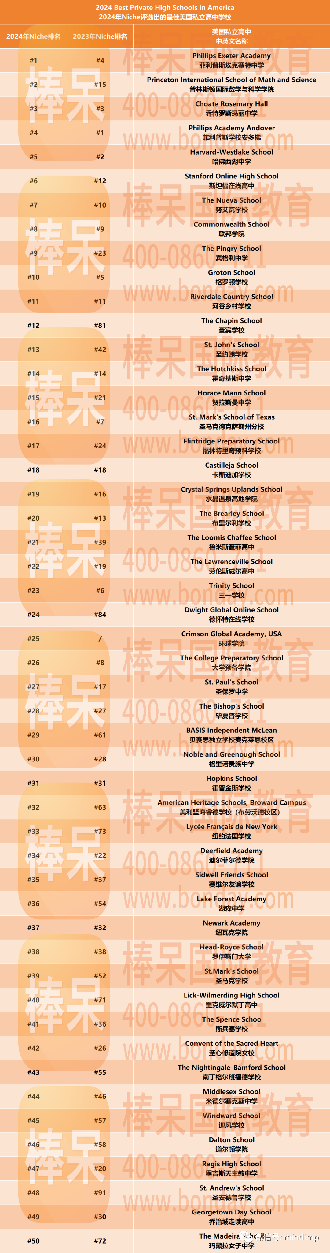 Niche评选出2024年私立美高排名，寄宿美高被走读学校“挤到”没有位置？一众老牌学校被超越……