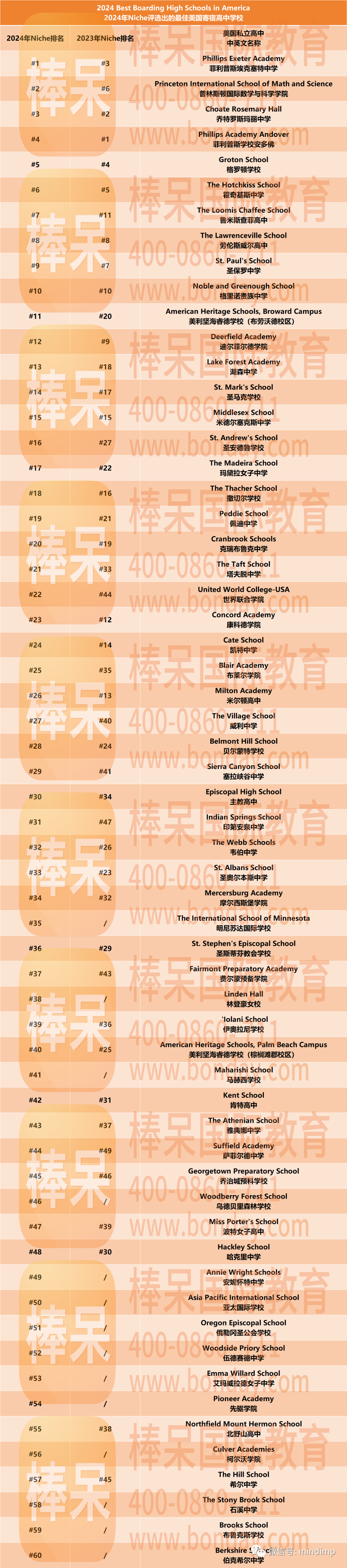 Niche评选出2024年私立美高排名，寄宿美高被走读学校“挤到”没有位置？一众老牌学校被超越……