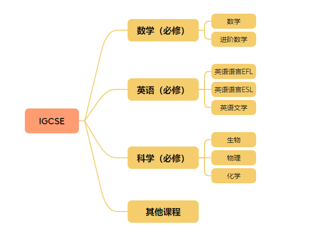 学习IGCSE课程就是卷吗？别再小看这门课的重要性了！