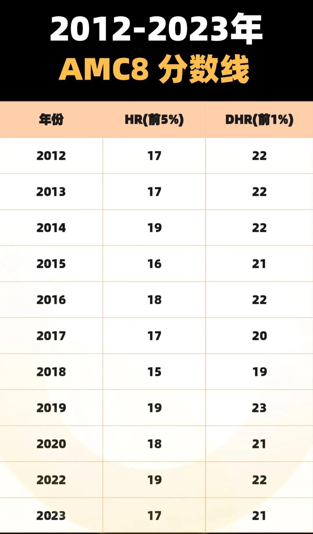 AMC8 历年分数线汇总，考多少分才能拿奖？