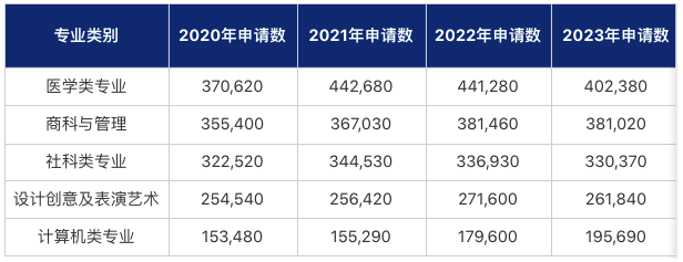 UCAS多年申请数据对比，其中暗藏哪些申请趋势？