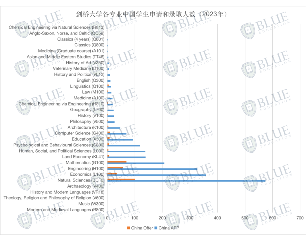 UCAS多年申请数据对比，其中暗藏哪些申请趋势？