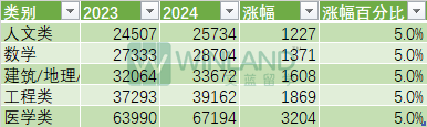 G5疯了！24入学喜提学费暴涨，牛津10%、剑桥5%、IC最高8%、UCL 7%、LSE 6%！