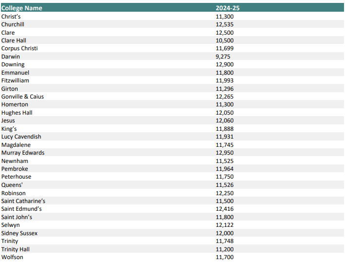 G5疯了！24入学喜提学费暴涨，牛津10%、剑桥5%、IC最高8%、UCL 7%、LSE 6%！