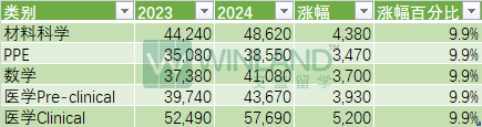 G5疯了！24入学喜提学费暴涨，牛津10%、剑桥5%、IC最高8%、UCL 7%、LSE 6%！