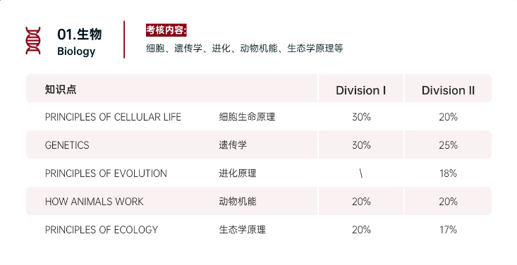 【HOSA课程】23-24HOSA新赛季备赛开启！附HOSA生物与健康未来领袖挑战赛课程介绍