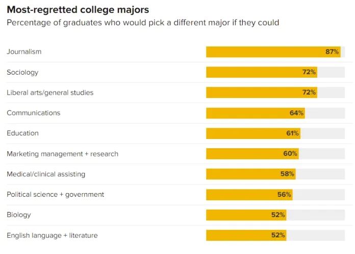 51%的美国大学生投票选出最想取消的低薪无用专业，这几类学生“眼里没有光了”……