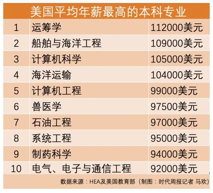 51%的美国大学生投票选出最想取消的低薪无用专业，这几类学生“眼里没有光了”……