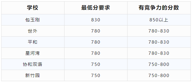 上海三公必备成绩之一：小托福考试报名流程，官网网址一文全解读