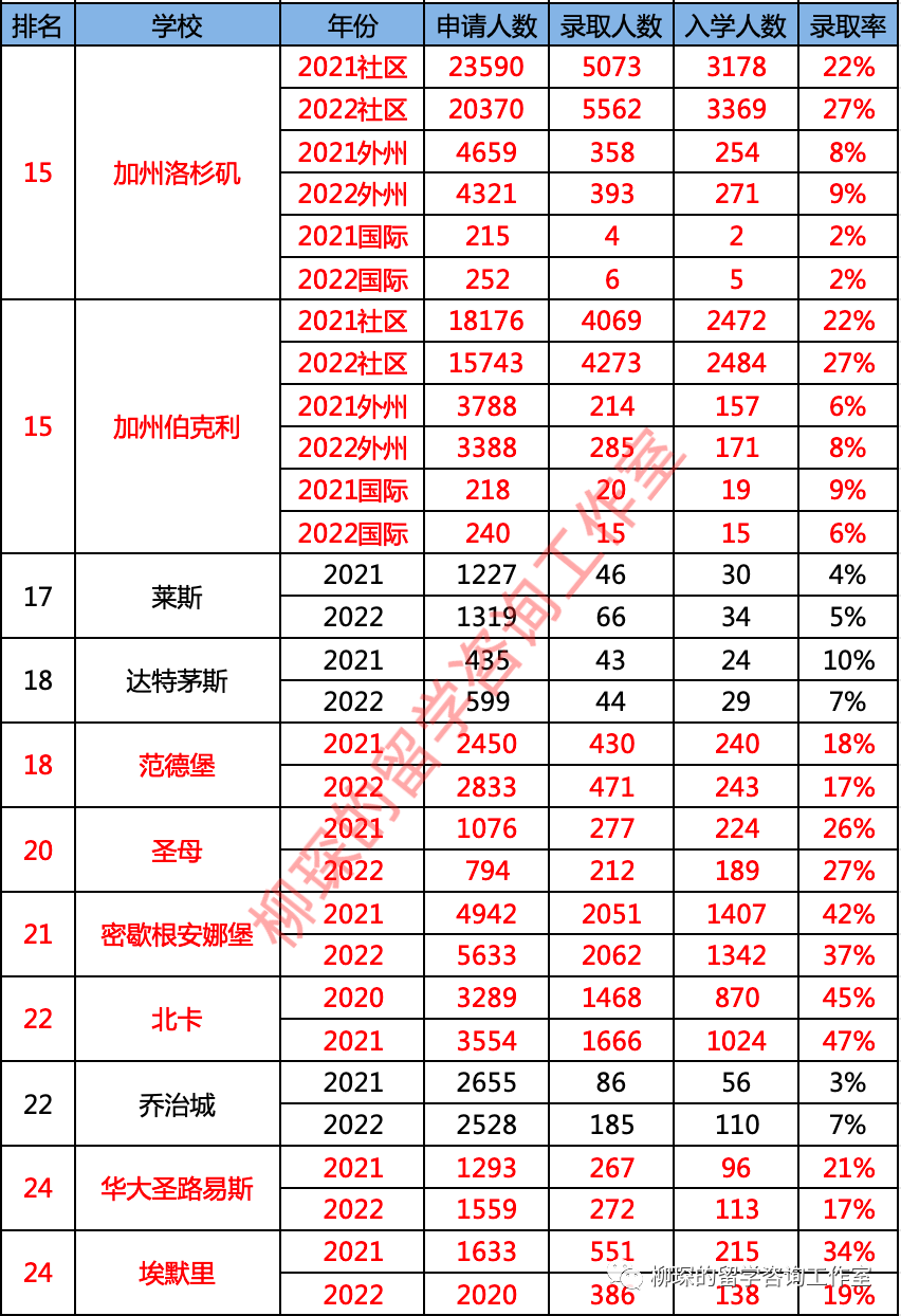 美本排名大变天，会对美本转学带来什么样的影响？｜最新美本前50转学录取数据汇总